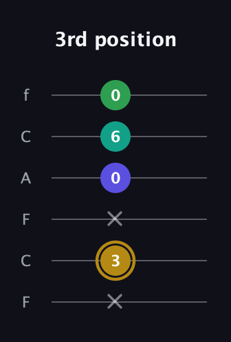 D♯ Diminished Added 9th guitar tab — 3rd position (x 3 x 0 6 0) in Open D Tuning (DADF♯AD) · Capo 3