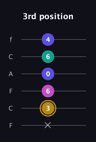D♯ Diminished Flat 13th guitar tab — 3rd position (x 3 6 0 6 4) in Open D Tuning (DADF♯AD) · Capo 3