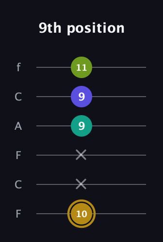 D♯ Diminished Flat 9th guitar tab — 9th position (10 x x 9 9 11) in Open D Tuning (DADF♯AD) · Capo 3