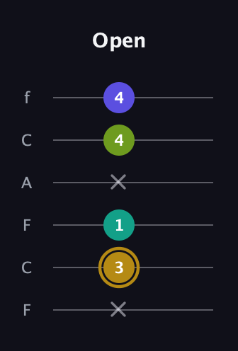 D♯ Diminished Flat 9th guitar tab — Open (x 3 1 x 4 4) in Open D Tuning (DADF♯AD) · Capo 3