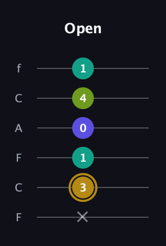 D♯ Diminished Flat 9th guitar tab — Open (x 3 1 0 4 1) in Open D Tuning (DADF♯AD) · Capo 3