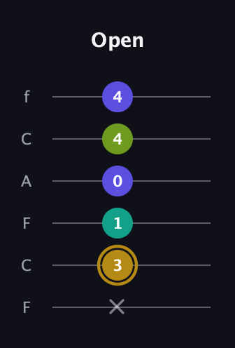 D♯ Diminished Flat 9th guitar tab — Open (x 3 1 0 4 4) in Open D Tuning (DADF♯AD) · Capo 3