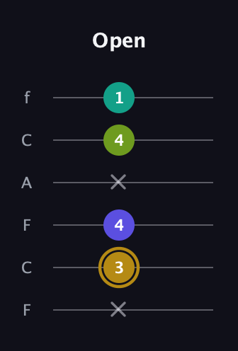 D♯ Diminished Flat 9th guitar tab — Open (x 3 4 x 4 1) in Open D Tuning (DADF♯AD) · Capo 3