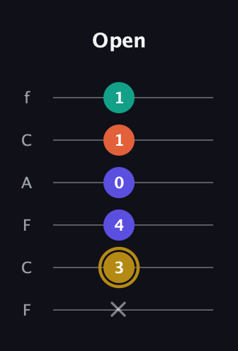 D♯ Diminished Sharp 13th guitar tab — Open (x 3 4 0 1 1) in Open D Tuning (DADF♯AD) · Capo 3