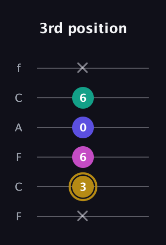 D♯ Diminished Sharp 5th guitar tab — 3rd position (x 3 6 0 6 x) in Open D Tuning (DADF♯AD) · Capo 3
