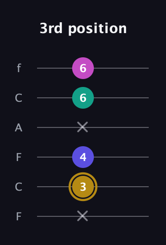 D♯ Diminished Sharp 5th guitar tab — 3rd position (x 3 4 x 6 6) in Open D Tuning (DADF♯AD) · Capo 3