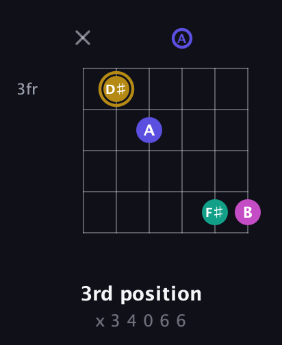 D♯ Diminished Sharp 5th guitar chord — 3rd position (x 3 4 0 6 6) fretboard diagram in Open D Tuning (DADF♯AD) · Capo 3