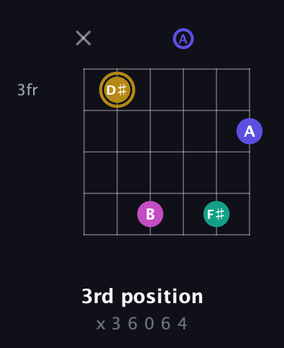 D♯ Diminished Sharp 5th guitar chord — 3rd position (x 3 6 0 6 4) fretboard diagram in Open D Tuning (DADF♯AD) · Capo 3