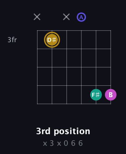 D♯ Diminished Sharp 5th guitar chord — 3rd position (x 3 x 0 6 6) fretboard diagram in Open D Tuning (DADF♯AD) · Capo 3