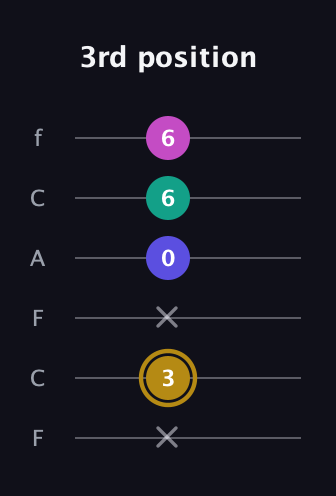 D♯ Diminished Sharp 5th guitar tab — 3rd position (x 3 x 0 6 6) in Open D Tuning (DADF♯AD) · Capo 3