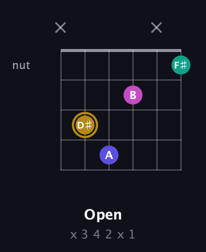 D♯ Diminished Sharp 5th guitar chord — Open (x 3 4 2 x 1) fretboard diagram in Open D Tuning (DADF♯AD) · Capo 3