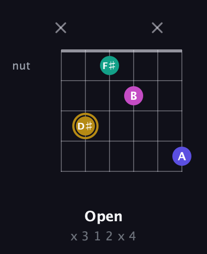 D♯ Diminished Sharp 5th guitar chord — Open (x 3 1 2 x 4) fretboard diagram in Open D Tuning (DADF♯AD) · Capo 3