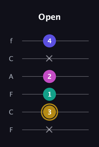 D♯ Diminished Sharp 5th guitar tab — Open (x 3 1 2 x 4) in Open D Tuning (DADF♯AD) · Capo 3