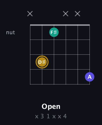 D♯ Diminished Sharp 9th guitar chord — Open (x 3 1 x x 4) fretboard diagram in Open D Tuning (DADF♯AD) · Capo 3