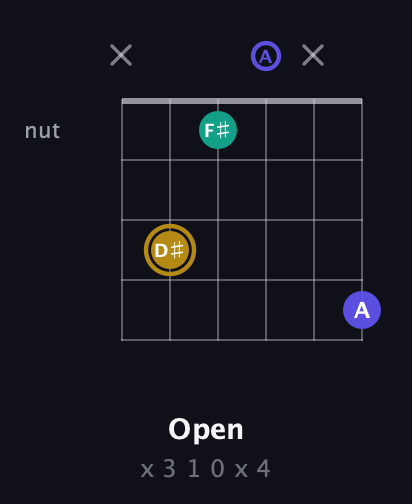 D♯ Diminished Sharp 9th guitar chord — Open (x 3 1 0 x 4) fretboard diagram in Open D Tuning (DADF♯AD) · Capo 3