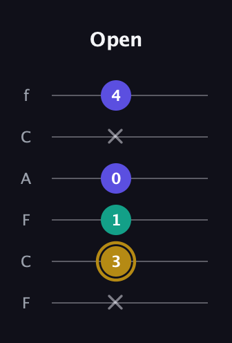 D♯ Diminished Sharp 9th guitar tab — Open (x 3 1 0 x 4) in Open D Tuning (DADF♯AD) · Capo 3