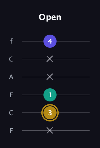 D♯ Diminished guitar tab — Open (x 3 1 x x 4) in Open D Tuning (DADF♯AD) · Capo 3