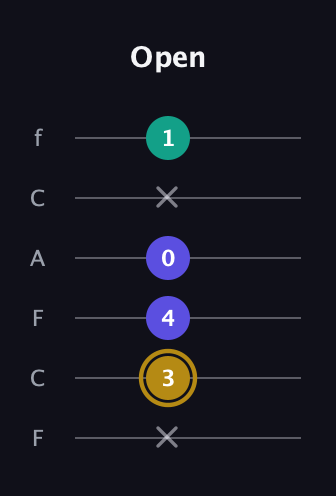 D♯ Diminished guitar tab — Open (x 3 4 0 x 1) in Open D Tuning (DADF♯AD) · Capo 3