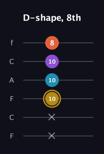 D♯ Dominant 7th Sharp 13th guitar tab — D-shape, 8th (x x 10 10 10 8) in Open D Tuning (DADF♯AD) · Capo 3