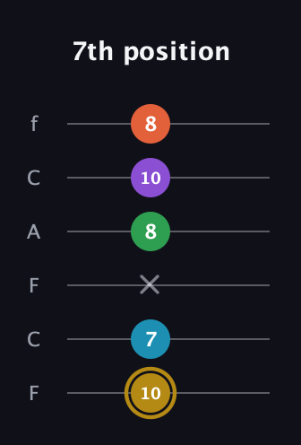 D♯ Dominant 9th Sharp 13th guitar tab — 7th position (10 7 x 8 10 8) in Open D Tuning (DADF♯AD) · Capo 3
