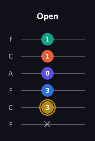 D♯ Half-Diminished 11th Sharp 9th guitar tab — Open (x 3 3 0 1 1) in Open D Tuning (DADF♯AD) · Capo 3