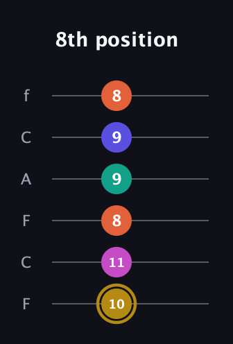 D♯ Half-Diminished 7th Sharp 5th guitar tab — 8th position (10 11 8 9 9 8) in Open D Tuning (DADF♯AD) · Capo 3