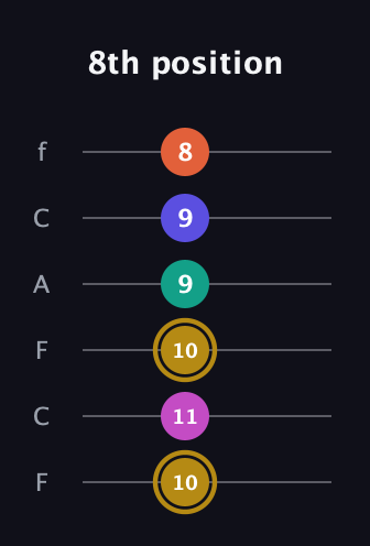 D♯ Half-Diminished 7th Sharp 5th guitar tab — 8th position (10 11 10 9 9 8) in Open D Tuning (DADF♯AD) · Capo 3