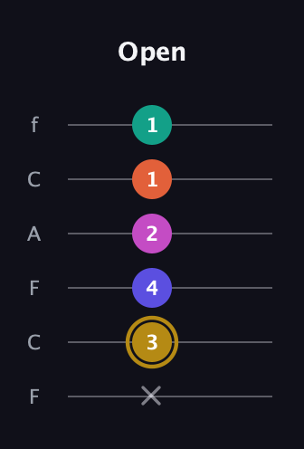 D♯ Half-Diminished 7th Sharp 5th guitar tab — Open (x 3 4 2 1 1) in Open D Tuning (DADF♯AD) · Capo 3