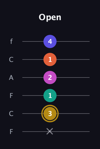 D♯ Half-Diminished 7th Sharp 5th guitar tab — Open (x 3 1 2 1 4) in Open D Tuning (DADF♯AD) · Capo 3