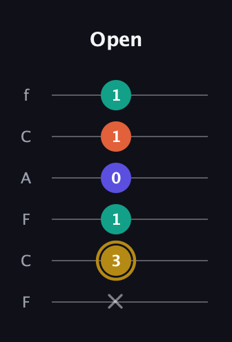D♯ Half-Diminished 7th Sharp 9th guitar tab — Open (x 3 1 0 1 1) in Open D Tuning (DADF♯AD) · Capo 3