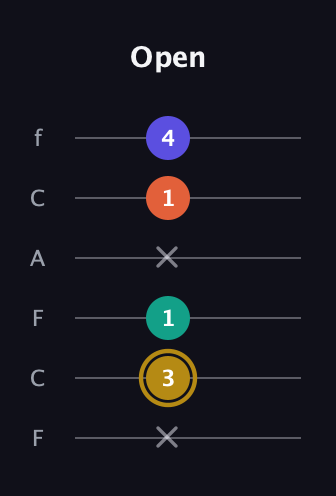 D♯ Half-Diminished 7th Sharp 9th guitar tab — Open (x 3 1 x 1 4) in Open D Tuning (DADF♯AD) · Capo 3