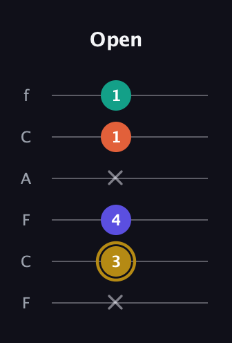 D♯ Half-Diminished 7th Sharp 9th guitar tab — Open (x 3 4 x 1 1) in Open D Tuning (DADF♯AD) · Capo 3
