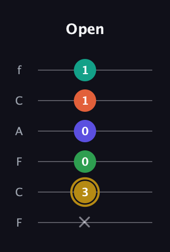 D♯ Half-Diminished 9th Sharp 13th guitar tab — Open (x 3 0 0 1 1) in Open D Tuning (DADF♯AD) · Capo 3