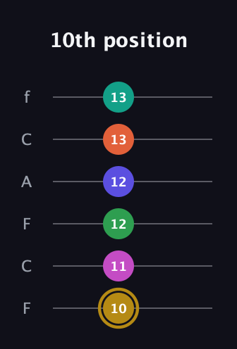 D♯ Half-Diminished 9th Sharp 5th guitar tab — 10th position (10 11 12 12 13 13) in Open D Tuning (DADF♯AD) · Capo 3