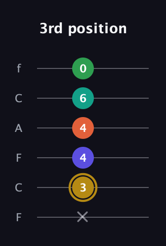 D♯ Half-Diminished 9th guitar tab — 3rd position (x 3 4 4 6 0) in Open D Tuning (DADF♯AD) · Capo 3