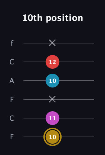 D♯ Major 6th Sharp 5th guitar tab — 10th position (10 11 x 10 12 x) in Open D Tuning (DADF♯AD) · Capo 3