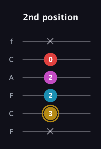 D♯ Major 6th Sharp 5th guitar tab — 2nd position (x 3 2 2 0 x) in Open D Tuning (DADF♯AD) · Capo 3