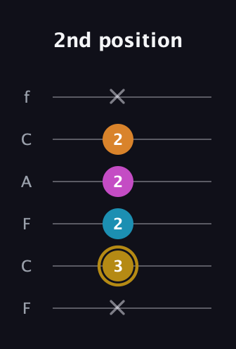 D♯ Major 7th Sharp 5th guitar tab — 2nd position (x 3 2 2 2 x) in Open D Tuning (DADF♯AD) · Capo 3