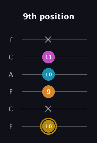 D♯ Major 7th Sharp 5th guitar tab — 9th position (10 x 9 10 11 x) in Open D Tuning (DADF♯AD) · Capo 3