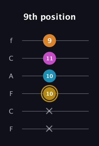 D♯ Major 7th Sharp 5th guitar tab — 9th position (x x 10 10 11 9) in Open D Tuning (DADF♯AD) · Capo 3