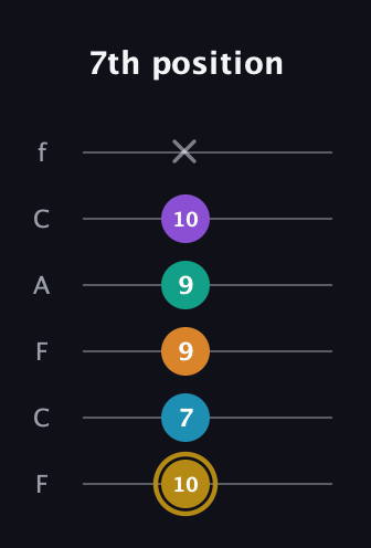 D♯ Major 7th Sharp 9th guitar tab — 7th position (10 7 9 9 10 x) in Open D Tuning (DADF♯AD) · Capo 3