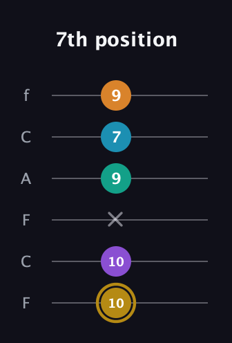 D♯ Major 7th Sharp 9th guitar tab — 7th position (10 10 x 9 7 9) in Open D Tuning (DADF♯AD) · Capo 3