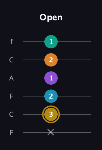 D♯ Major 7th Sharp 9th guitar tab — Open (x 3 2 1 2 1) in Open D Tuning (DADF♯AD) · Capo 3