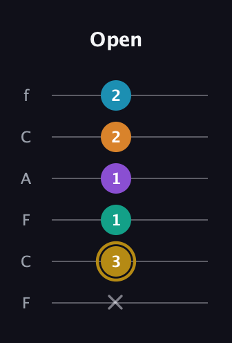 D♯ Major 7th Sharp 9th guitar tab — Open (x 3 1 1 2 2) in Open D Tuning (DADF♯AD) · Capo 3