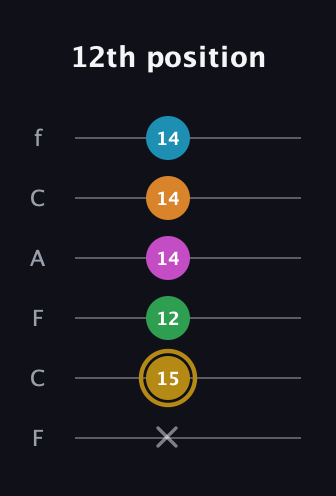 D♯ Major 9th Sharp 5th guitar tab — 12th position (x 15 12 14 14 14) in Open D Tuning (DADF♯AD) · Capo 3