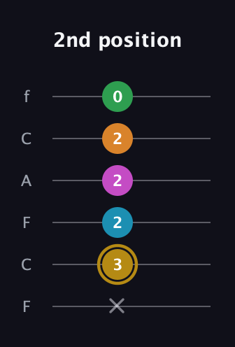 D♯ Major 9th Sharp 5th guitar tab — 2nd position (x 3 2 2 2 0) in Open D Tuning (DADF♯AD) · Capo 3