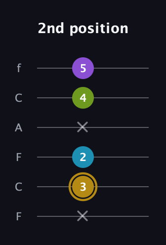 D♯ Major Flat 9th guitar tab — 2nd position (x 3 2 x 4 5) in Open D Tuning (DADF♯AD) · Capo 3