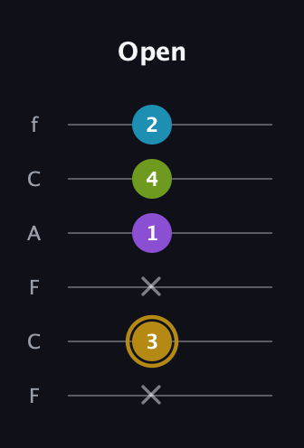 D♯ Major Flat 9th guitar tab — Open (x 3 x 1 4 2) in Open D Tuning (DADF♯AD) · Capo 3