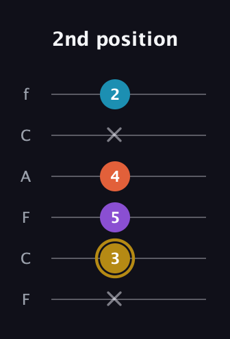 D♯ Major Sharp 13th guitar tab — 2nd position (x 3 5 4 x 2) in Open D Tuning (DADF♯AD) · Capo 3
