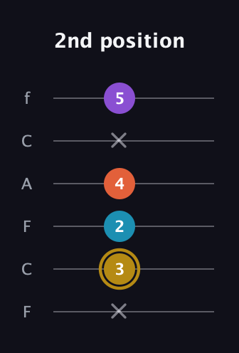 D♯ Major Sharp 13th guitar tab — 2nd position (x 3 2 4 x 5) in Open D Tuning (DADF♯AD) · Capo 3